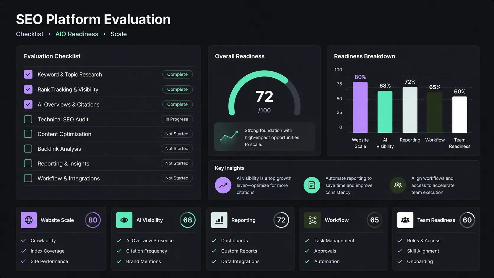 SEO Platform Evaluation Dashboard