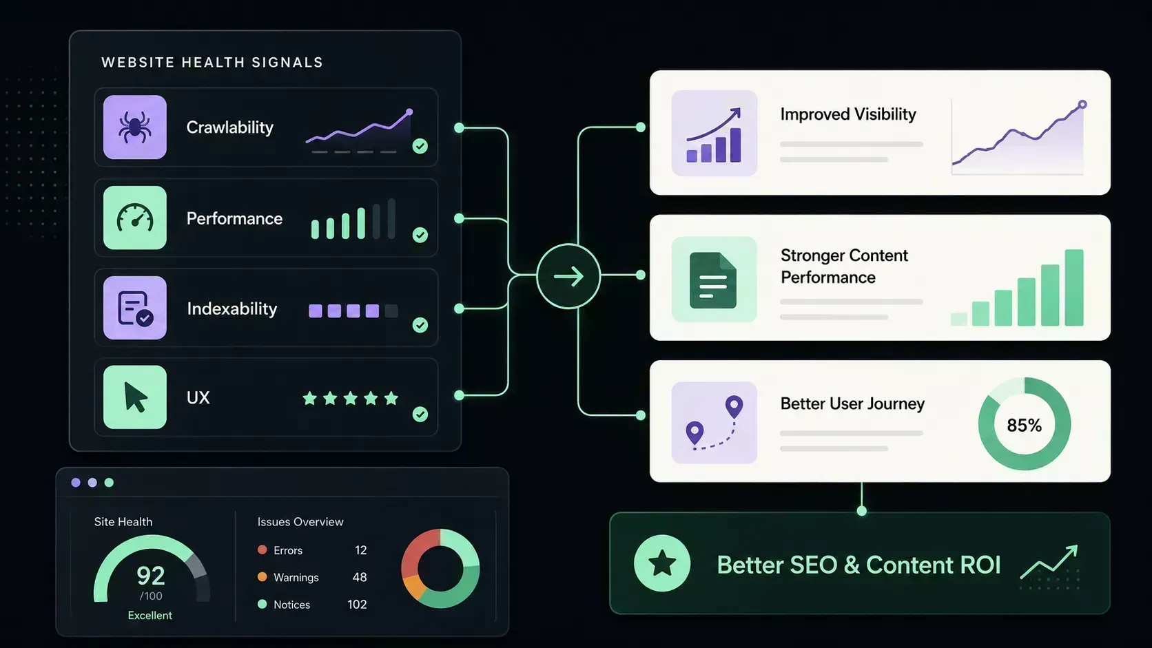 Site Health giúp tăng hiệu quả SEO và Content Marketing