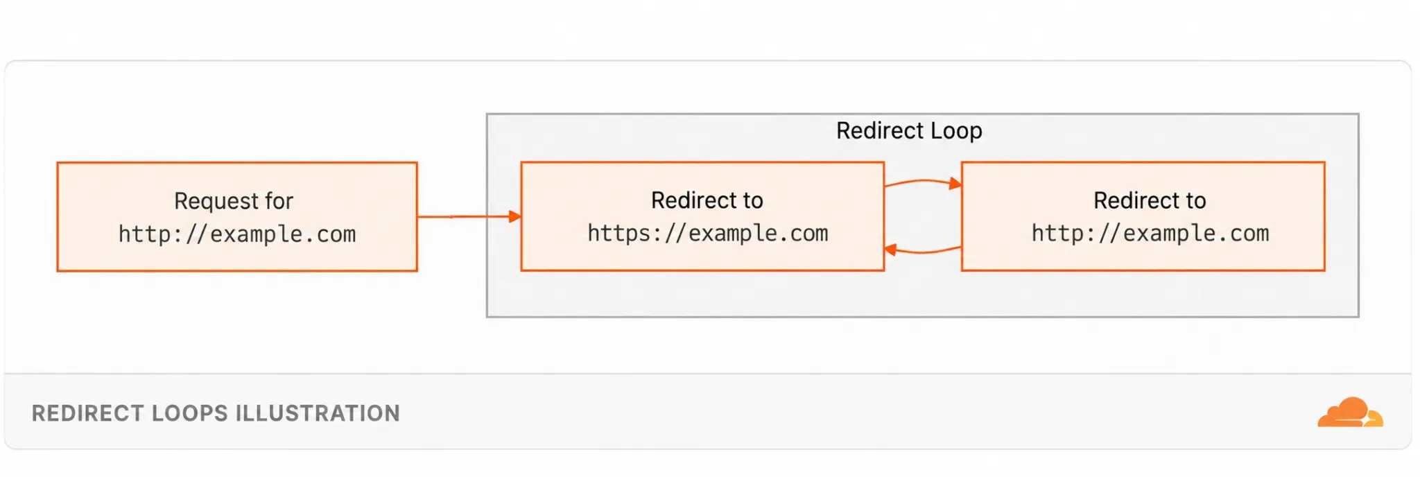 Cấu Hình SSL/TLS Trên Cloudflare: So Sánh Flexible, Full Và Full (Strict) Để Tránh Lỗi Redirect Loop
