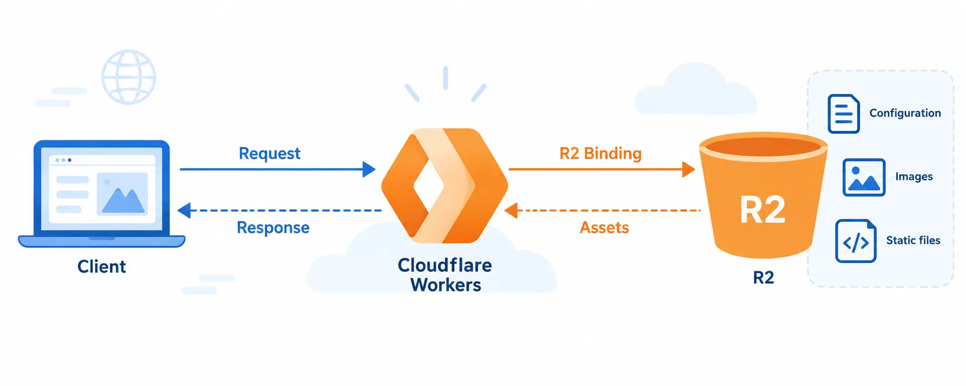 Static asset hosting cho ứng dụng Serverless/Jamstack