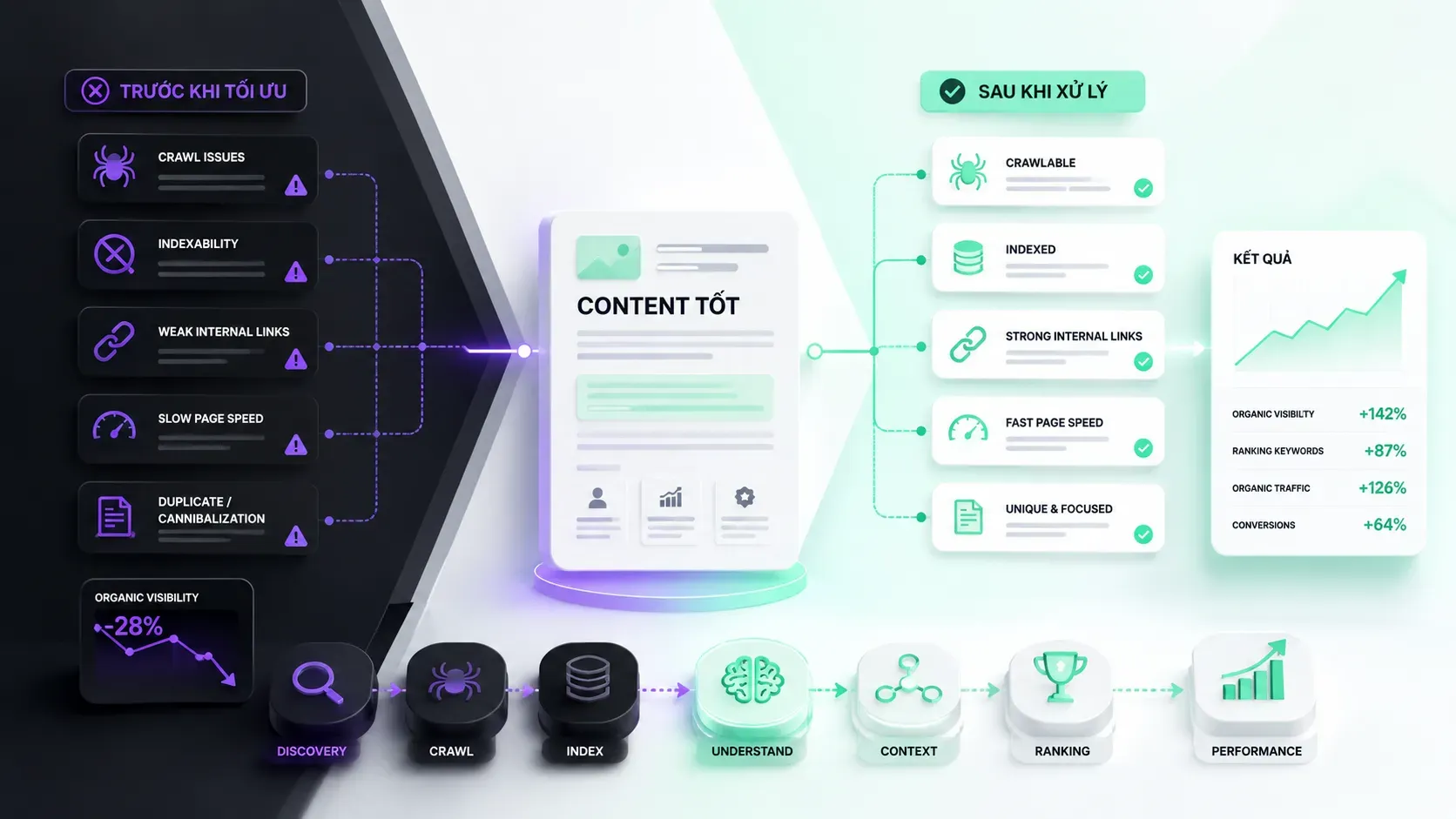 Quy trình tối ưu technical SEO giúp content tăng organic visibility