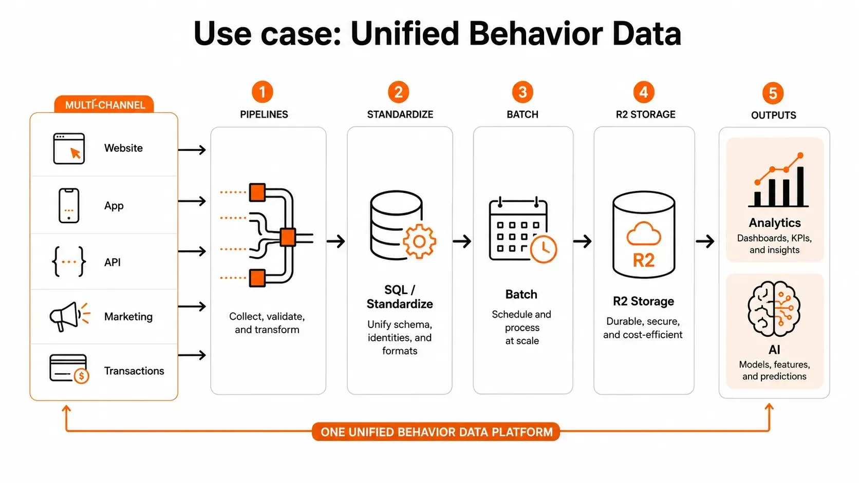 Unified Behavior Data từ nhiều kênh vào R2
