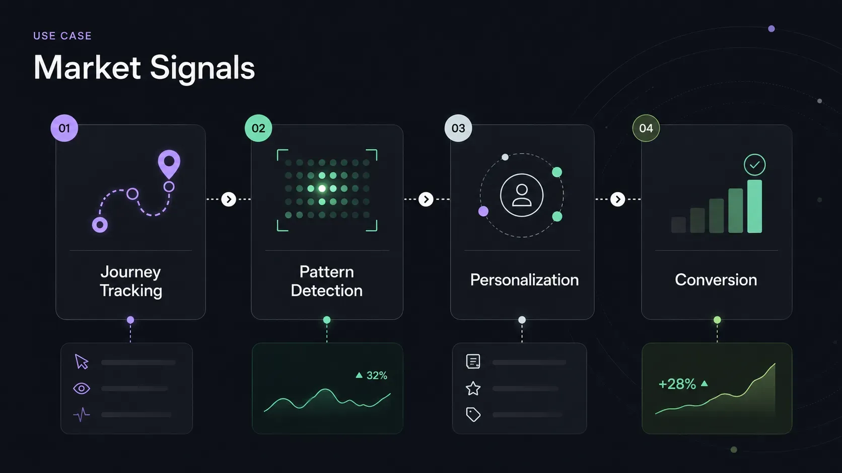 Use case Market Signals cho hành trình khách hàng