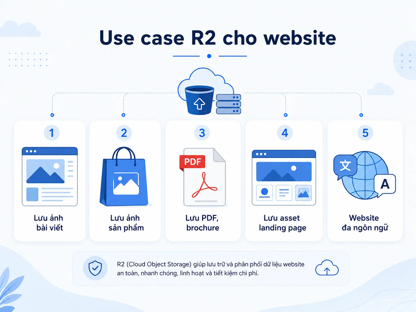 Cloudflare R2 cho website, SaaS và AI/ML: Use case thực tế và bài toán tối ưu chi phí lưu trữ