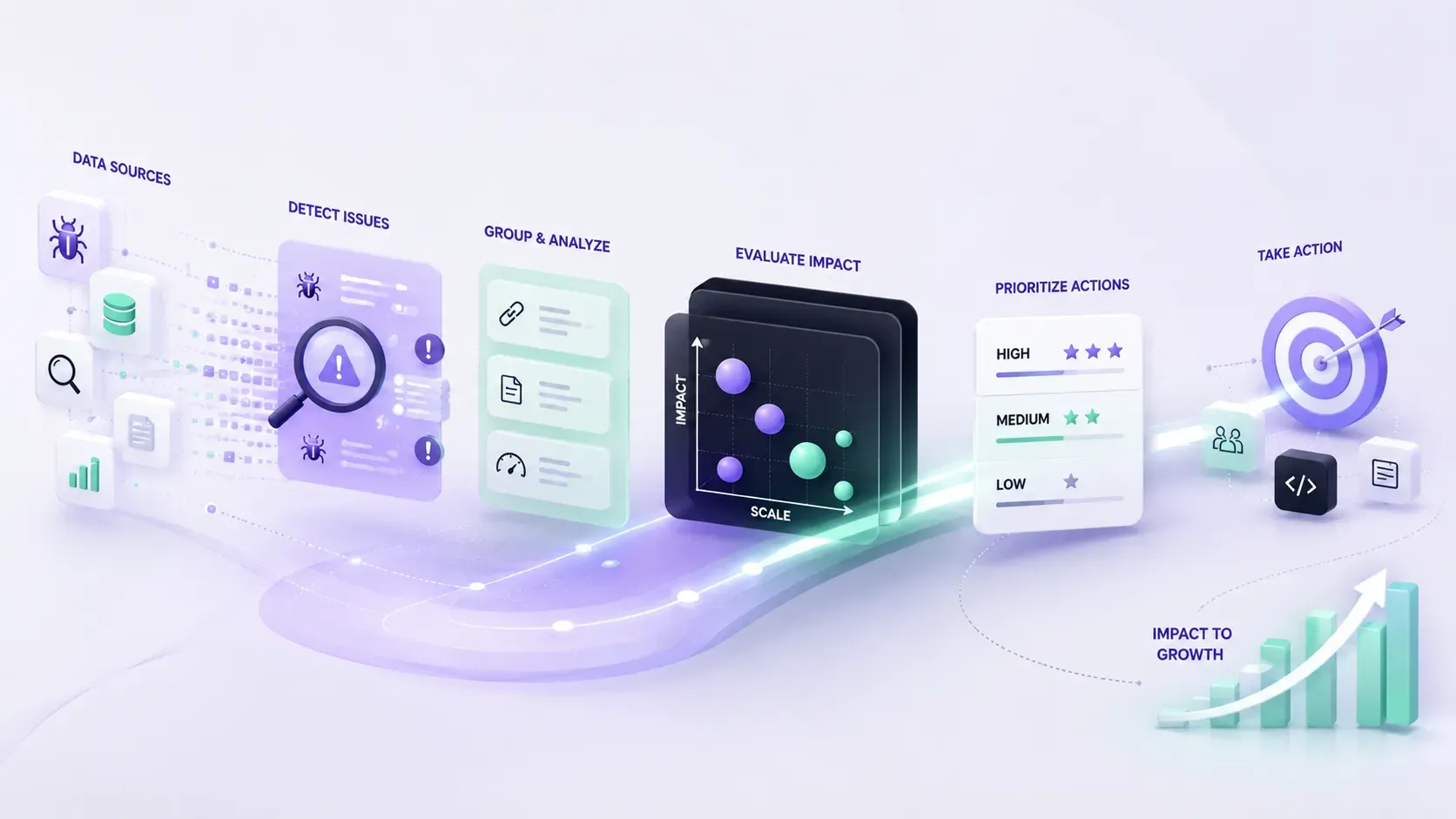 Workflow quản trị website từ phát hiện issue đến đo lường kết quả